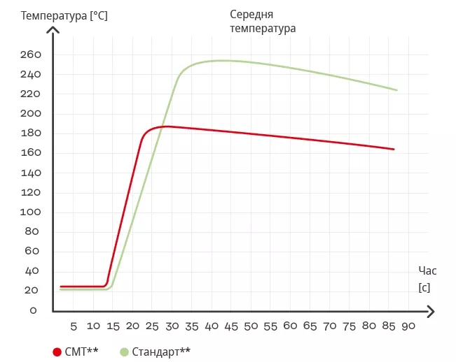 CMT виробляє менше тепла